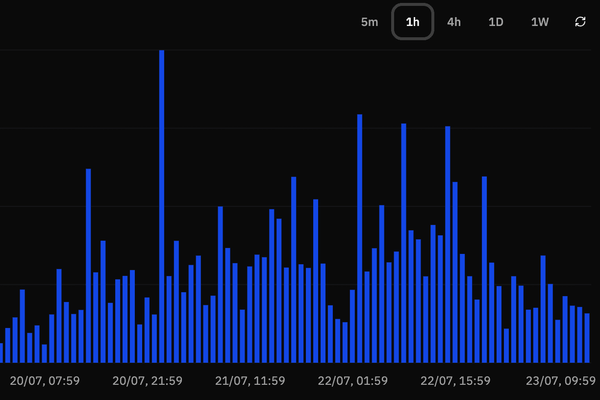 Volume chart in Hedge UI